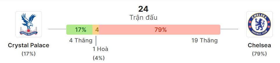 Thong ke doi dau Crystal Palace vs Chelsea