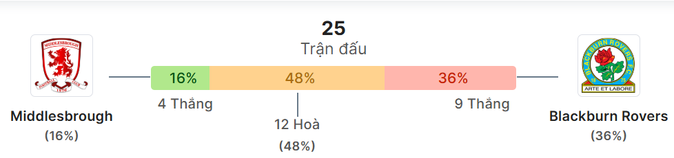 Thong ke doi dau Middlesbrough vs Blackburn