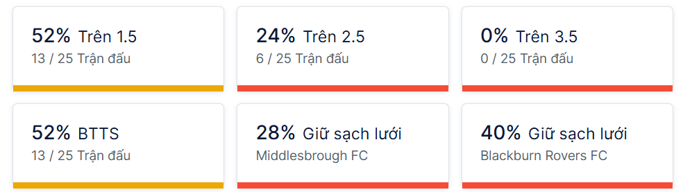 Ty so doi dau Middlesbrough vs Blackburn