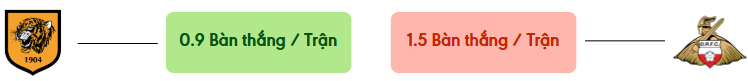 Thong ke ban thang Hull City vs Doncaster Rovers -  ban duoc ghi
