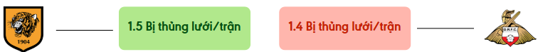 Thong ke ban thang Hull City vs Doncaster Rovers - bi thung luoi