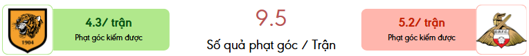 Thong ke phat goc Hull City vs Doncaster Rovers