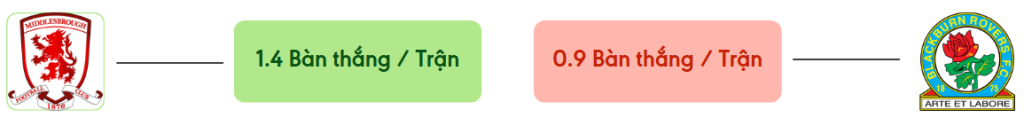 Thong ke ban thang Middlesbrough vs Blackburn -  ban duoc ghi
