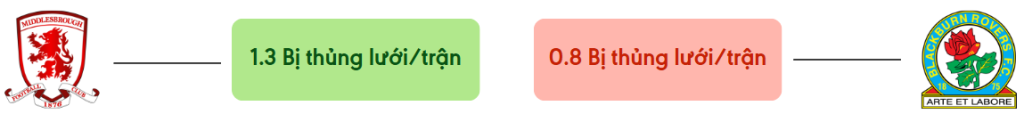 Thong ke ban thang Middlesbrough vs Blackburn - bi thung luoi