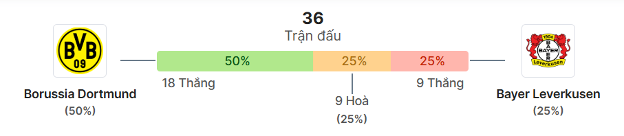 Thong ke doi dau Dortmund vs Leverkusen