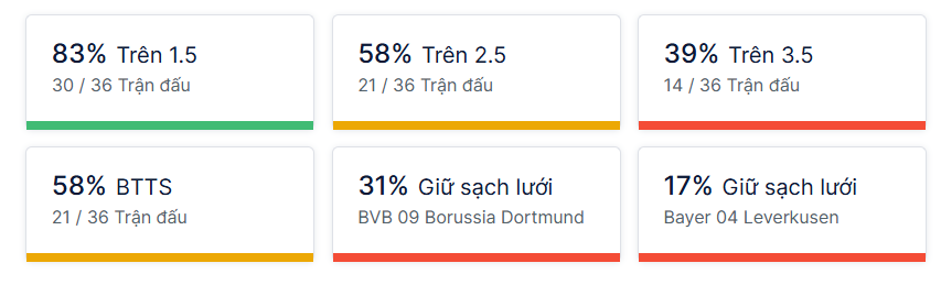 Ty so doi dau Dortmund vs Leverkusen