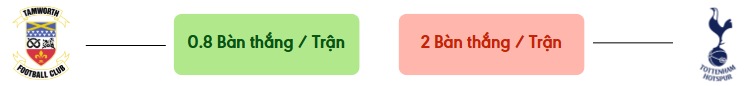Thong ke ban thang Tamworth vs Tottenham -  ban duoc ghi