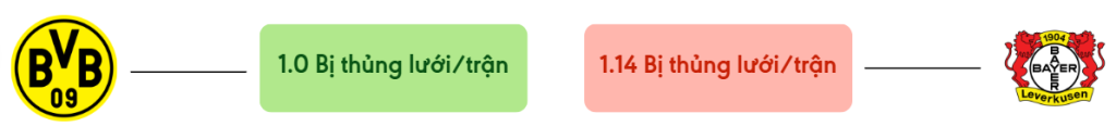 Thong ke ban thang Dortmund vs Leverkusen - bi thung luoi