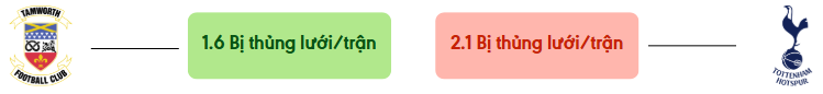 Thong ke ban thang Tamworth vs Tottenham - bi thung luoi