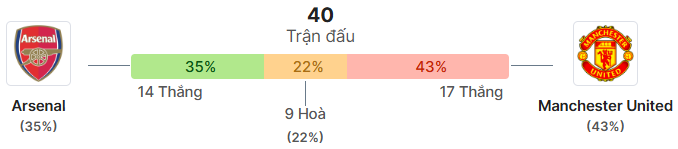 Thong ke doi dau Arsenal vs Man United