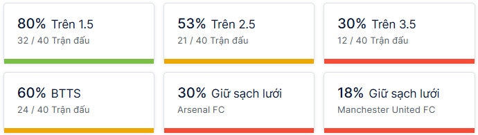 Ty so doi dau Arsenal vs Man United