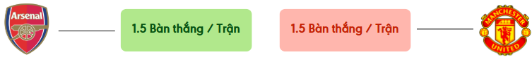 Thong ke ban thang Arsenal vs Man United -  ban duoc ghi