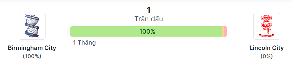 Thong ke doi dau Birmingham vs Lincoln City