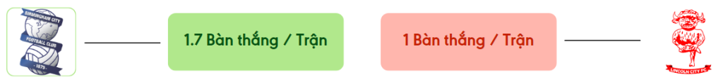 Thong ke ban thang Birmingham vs Lincoln City -  ban duoc ghi