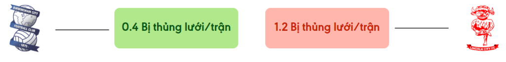 Thong ke ban thang Birmingham vs Lincoln City - bi thung luoi