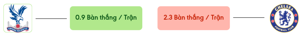 Thong ke ban thang Crystal Palace vs Chelsea -  ban duoc ghi