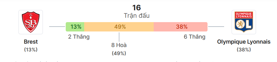 Thong ke doi dau Brest vs Lyon