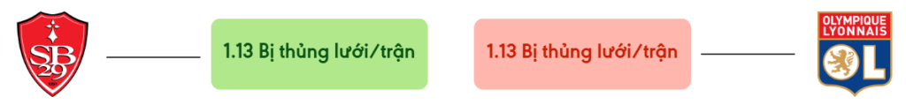 Thong ke ban thang Brest vs Lyon - bi thung luoi