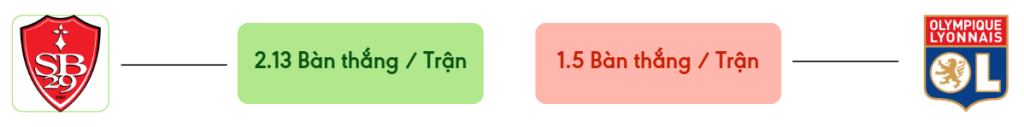 Thong ke ban thang Brest vs Lyon -  ban duoc ghi