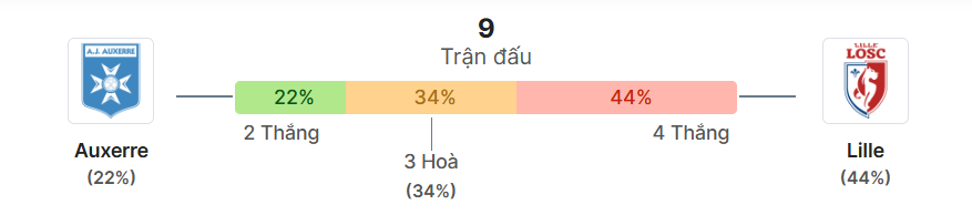 Thong ke doi dau Auxerre vs Lille