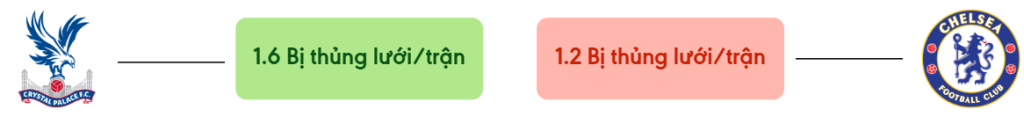 Thong ke ban thang Crystal Palace vs Chelsea - bi thung luoi