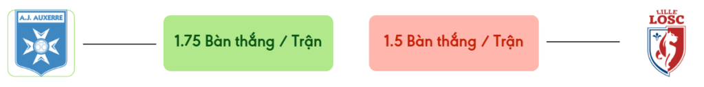 Thong ke ban thang Auxerre vs Lille -  ban duoc ghi