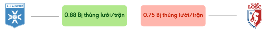 Thong ke ban thang Auxerre vs Lille - bi thung luoi