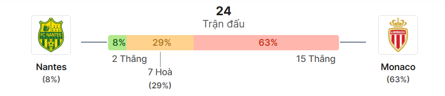 Thong ke doi dau Nantes vs Monaco