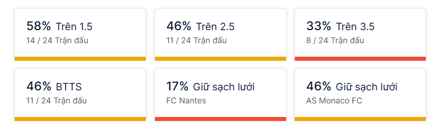 Ty so doi dau Nantes vs Monaco