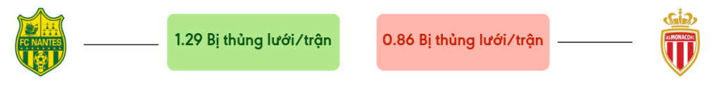 Thong ke ban thang Nantes vs Monaco - bi thung luoi