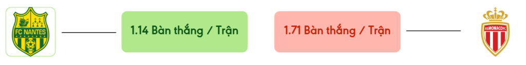 Thong ke ban thang Nantes vs Monaco -  ban duoc ghi