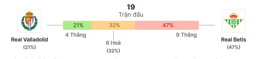 Thong ke doi dau Valladolid vs Real Betis