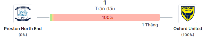 Thong ke doi dau Preston North End vs Oxford