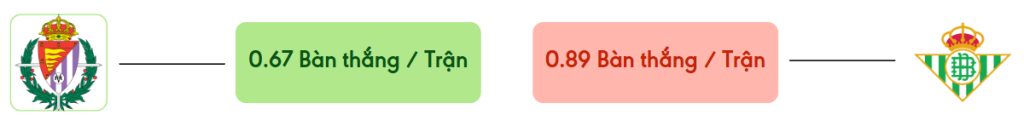 Thong ke ban thang Valladolid vs Real Betis -  ban duoc ghi