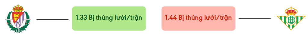 Thong ke ban thang Valladolid vs Real Betis - bi thung luoi