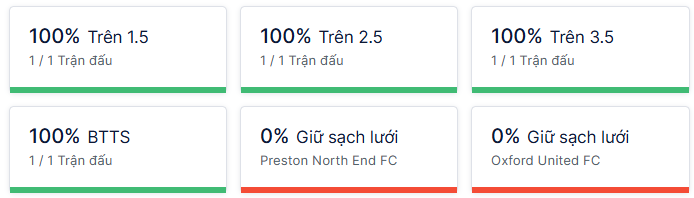 Ty so doi dau Preston North End vs Oxford