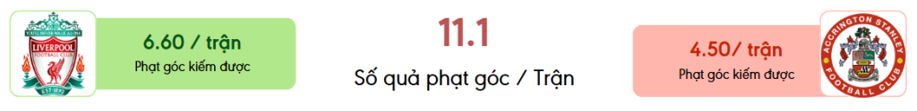 Thong ke phat goc Liverpool vs Accrington