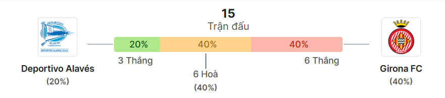 Thong ke doi dau Alaves vs Girona