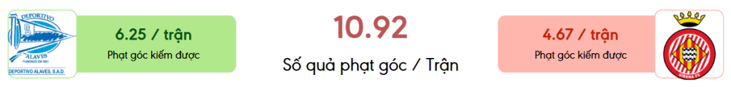 Thong ke phat goc Alaves vs Girona