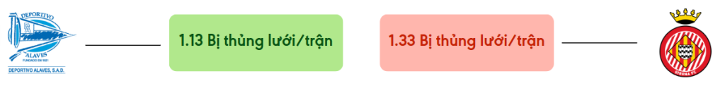 Thong ke ban thang Alaves vs Girona - bi thung luoi
