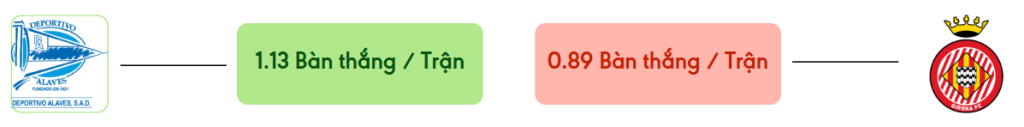 Thong ke ban thang Alaves vs Girona -  ban duoc ghi