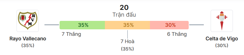 Thong ke doi dau Vallecano vs Celta Vigo