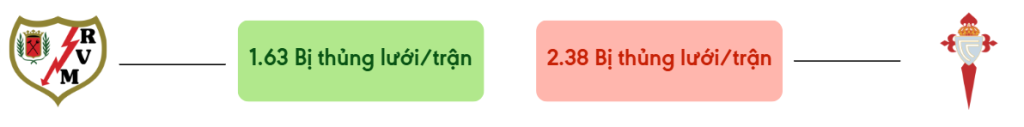 Thong ke ban thang Vallecano vs Celta Vigo - bi thung luoi
