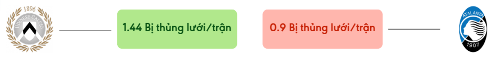 Thong ke ban thang Udinese vs Atalanta - bi thung luoi