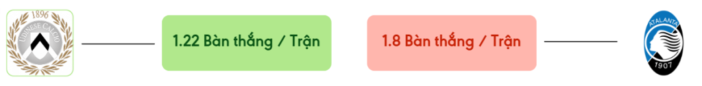 Thong ke ban thang Udinese vs Atalanta -  ban duoc ghi