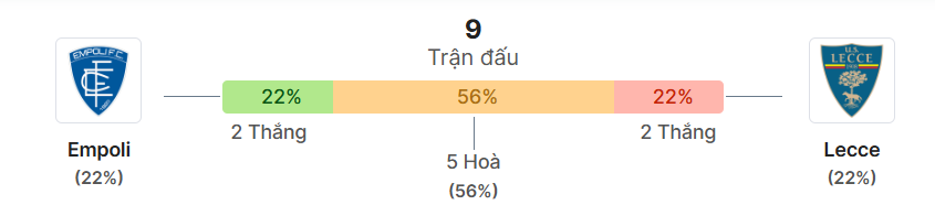 Thong ke doi dau Empoli vs Lecce