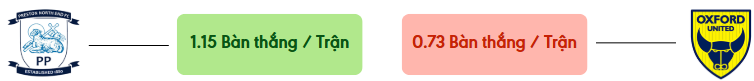 Thong ke ban thang Preston North End vs Oxford -  ban duoc ghi