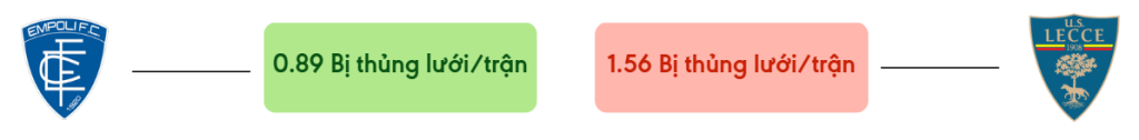 Thong ke ban thang Empoli vs Lecce - bi thung luoi