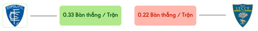 Thong ke ban thang Empoli vs Lecce -  ban duoc ghi