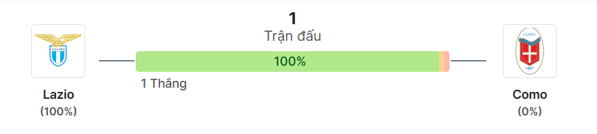Thong ke doi dau Lazio vs Como